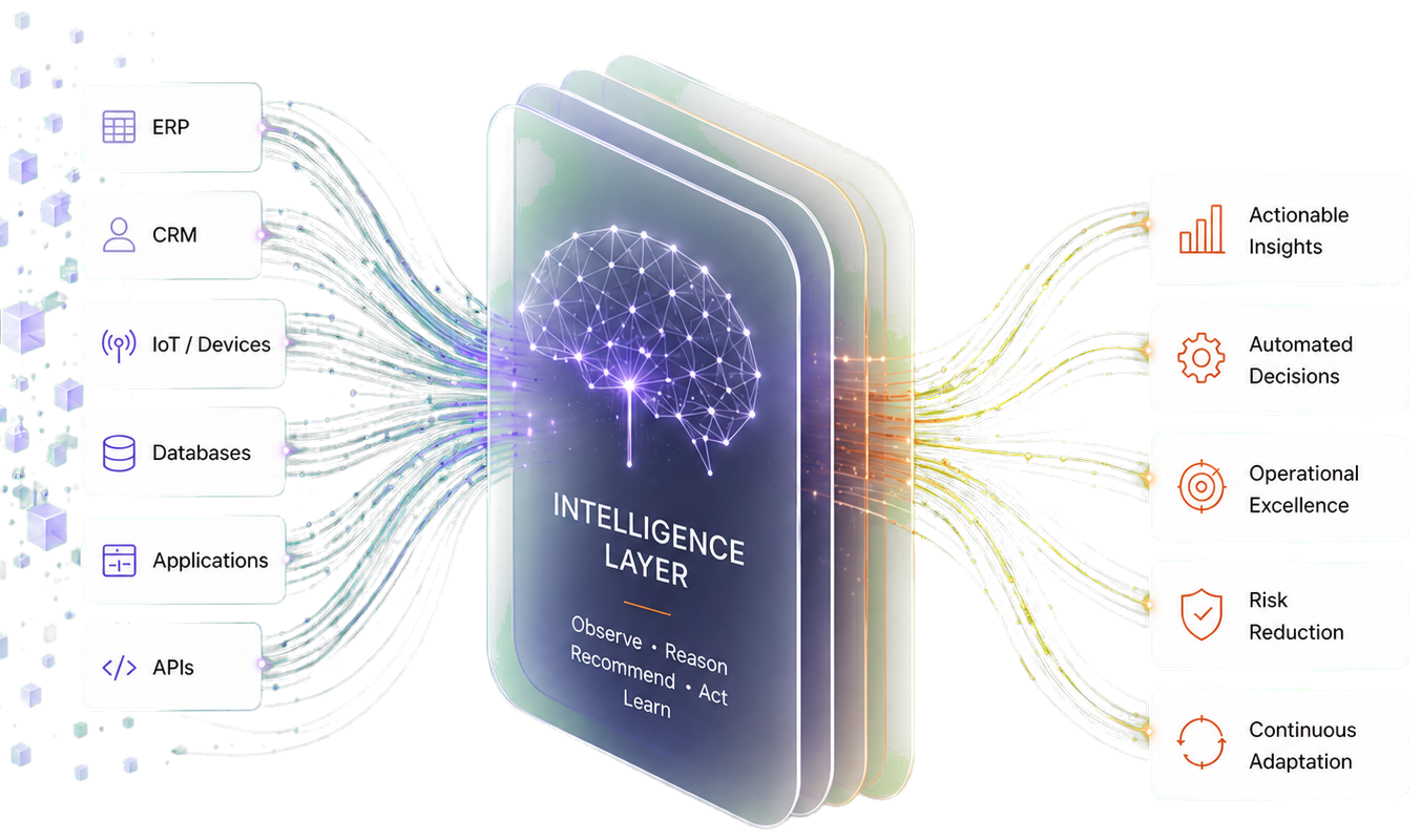 Enterprise systems feeding a central intelligence layer that sends decisions out to business outcomes.